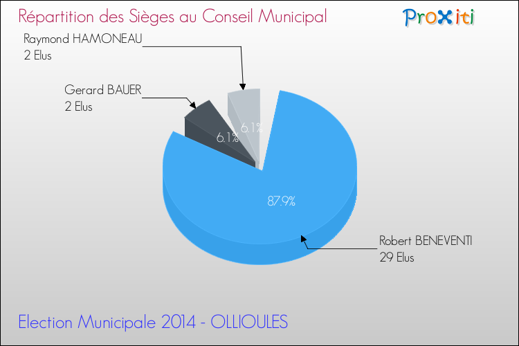 Répartition des élus au conseil municipal entre les listes à l'issue du 1er Tour des Elections Municipales 2014 de la commune de OLLIOULES Elections Municipales 2014 - Répartition des élus au conseil municipal entre les listes à l'issue du 1er Tour pour la commune de OLLIOULES