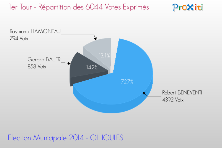 Répartition des votes exprimés au 1er Tour des Elections Municipales 2014 de la commune de OLLIOULES Elections Municipales 2014 - Répartition des votes exprimés au 1er Tour pour la commune de OLLIOULES
