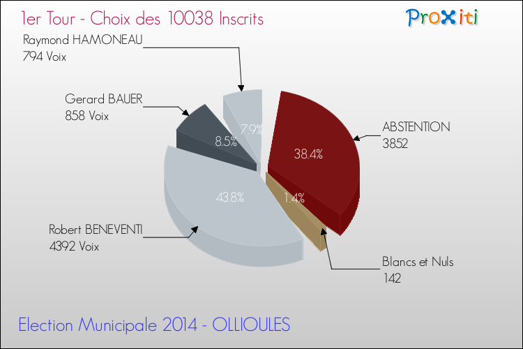 Résultats par rapport aux inscrits au 1er Tour des Elections Municipales 2014 de la commune de OLLIOULES Elections Municipales 2014 - Résultats par rapport aux inscrits au 1er Tour pour la commune de OLLIOULES