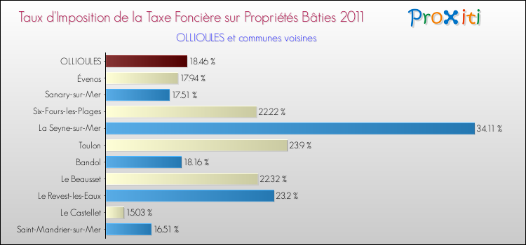 Taux d'imposition de la taxe foncière sur le bati 2011 pour OLLIOULES et les communes proches Comparaison des taux d'imposition de la taxe foncière sur le bati 2011 pour OLLIOULES et les communes voisines