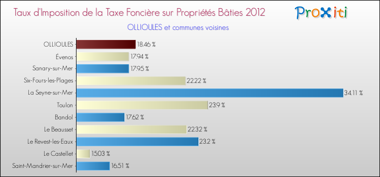 Taux d'imposition de la taxe foncière sur le bati 2012 pour OLLIOULES et les communes proches Comparaison des taux d'imposition de la taxe foncière sur le bati 2012 pour OLLIOULES et les communes voisines