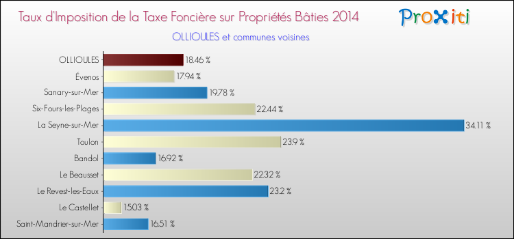 Taux d'imposition de la taxe foncière sur le bati 2014 pour OLLIOULES et les communes proches Comparaison des taux d'imposition de la taxe foncière sur le bati 2014 pour OLLIOULES et les communes voisines