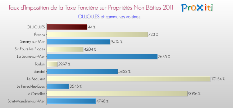 Taux d'imposition de la taxe foncière sur les immeubles et terrains non batis 2011 pour OLLIOULES et les communes proches Comparaison des taux d'imposition de la taxe foncière sur les immeubles et terrains non batis 2011 pour OLLIOULES et les communes voisines
