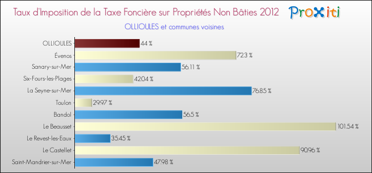 Taux d'imposition de la taxe foncière sur les immeubles et terrains non batis 2012 pour OLLIOULES et les communes proches Comparaison des taux d'imposition de la taxe foncière sur les immeubles et terrains non batis 2012 pour OLLIOULES et les communes voisines