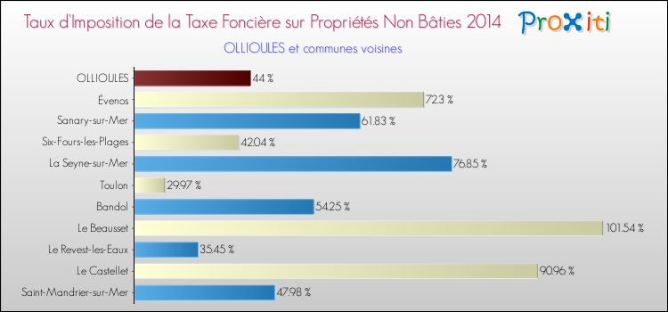 Taux d'imposition de la taxe foncière sur les immeubles et terrains non batis 2014 pour OLLIOULES et les communes proches Comparaison des taux d'imposition de la taxe foncière sur les immeubles et terrains non batis 2014 pour OLLIOULES et les communes voisines