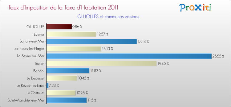 Taux d'imposition de la taxe d'habitation 2011 pour OLLIOULES et les communes proches Comparaison des taux d'imposition de la taxe d'habitation 2011 pour OLLIOULES et les communes voisines