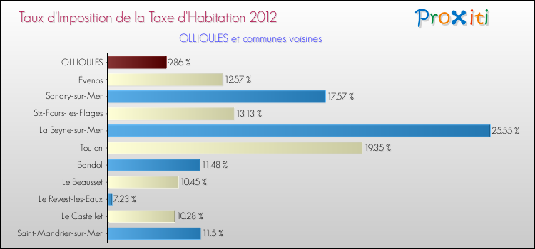 Taux d'imposition de la taxe d'habitation 2012 pour OLLIOULES et les communes proches Comparaison des taux d'imposition de la taxe d'habitation 2012 pour OLLIOULES et les communes voisines