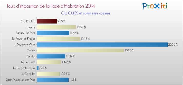 Taux d'imposition de la taxe d'habitation 2014 pour OLLIOULES et les communes proches Comparaison des taux d'imposition de la taxe d'habitation 2014 pour OLLIOULES et les communes voisines
