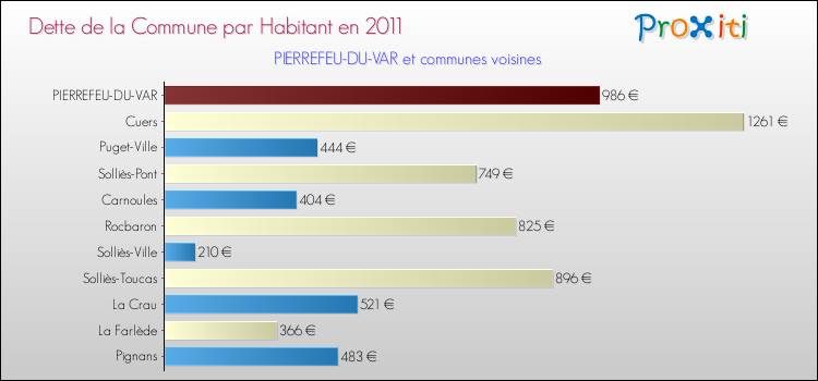 Dette par habitant de la commune en 2011 pour PIERREFEU-DU-VAR et les communes proches Comparaison de la dette par habitant de la commune en 2011 pour PIERREFEU-DU-VAR et les communes voisines