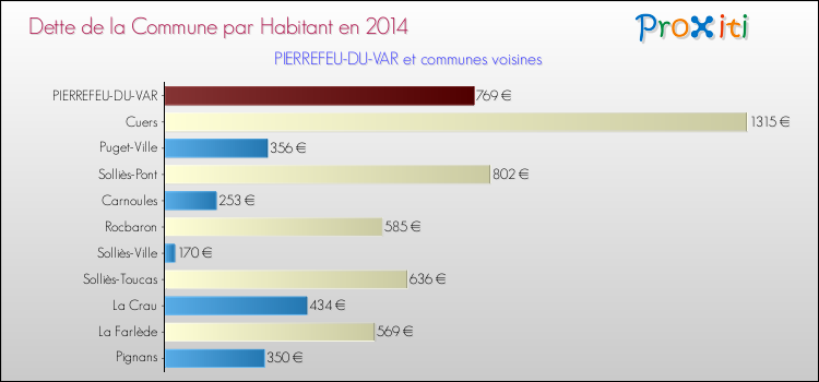 Dette par habitant de la commune en 2014 pour PIERREFEU-DU-VAR et les communes proches Comparaison de la dette par habitant de la commune en 2014 pour PIERREFEU-DU-VAR et les communes voisines