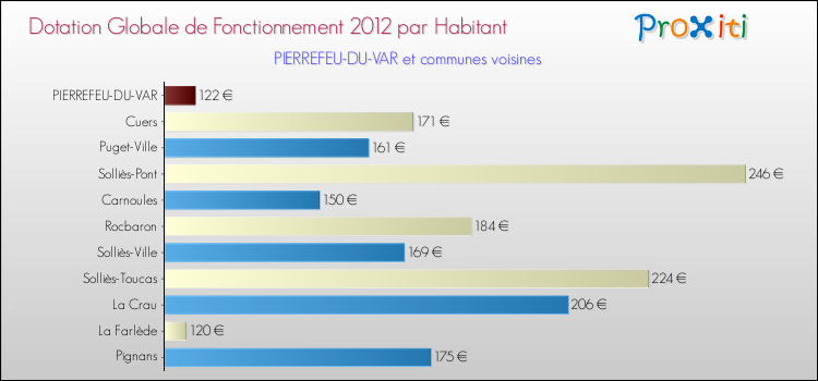 Montant des dotations globales de fonctionnement DGF par Habitant pour PIERREFEU-DU-VAR et les communes proches Comparaison des des dotations globales de fonctionnement DGF par habitant pour PIERREFEU-DU-VAR et les communes voisines