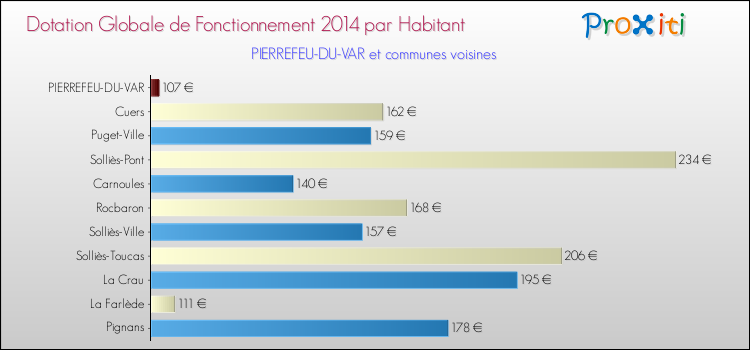 Montant des dotations globales de fonctionnement DGF par Habitant pour PIERREFEU-DU-VAR et les communes proches en 2014. Comparaison des des dotations globales de fonctionnement DGF par habitant pour PIERREFEU-DU-VAR et les communes voisines en 2014.