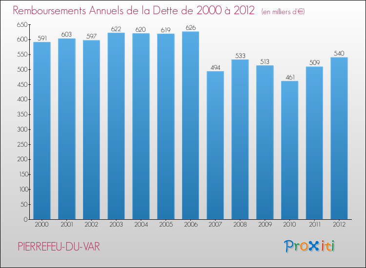 Evolution de l'annuité de la dette pour la commune de PIERREFEU-DU-VAR de 2000 à 2012 Annuités de la dette pour PIERREFEU-DU-VAR de 2000 à 2012