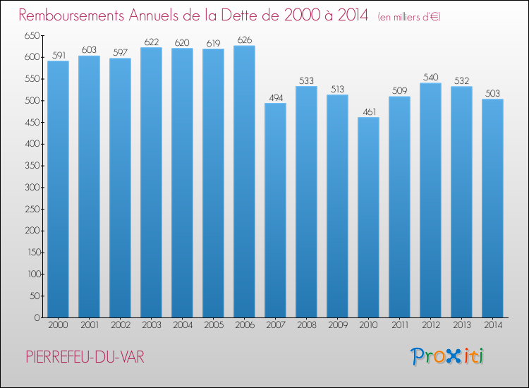 Evolution de l'annuité de la dette pour la commune de PIERREFEU-DU-VAR de 2000 à 2014 Annuités de la dette pour PIERREFEU-DU-VAR de 2000 à 2014