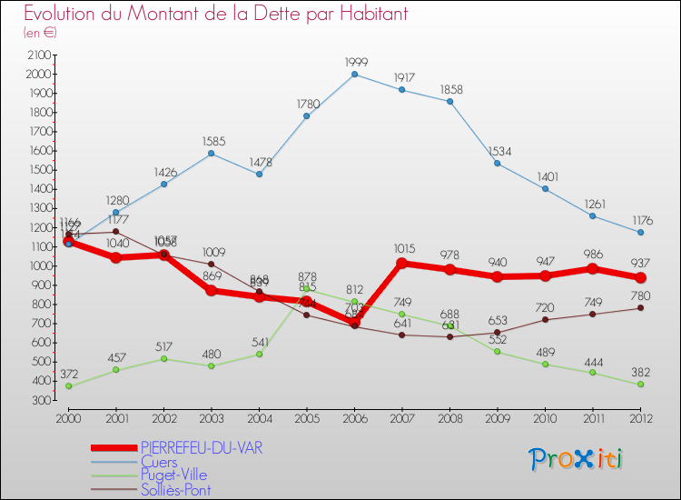 Evolution de la dette par habitant pour la commune de PIERREFEU-DU-VAR et les communes proches de 2000 à 2012 Comparaison de la dette par habitant pour PIERREFEU-DU-VAR et les communes voisines de 2000 à 2012