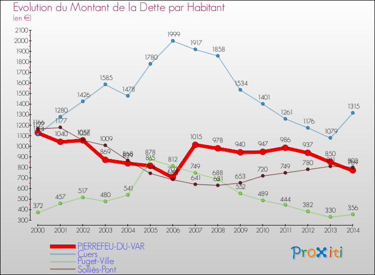 Evolution de la dette par habitant pour la commune de PIERREFEU-DU-VAR et les communes proches de 2000 à 2014 Comparaison de la dette par habitant pour PIERREFEU-DU-VAR et les communes voisines de 2000 à 2014