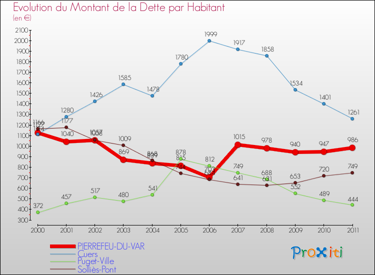 Evolution de la dette par habitant pour la commune de PIERREFEU-DU-VAR et les communes proches Comparaison de la dette par habitant pour PIERREFEU-DU-VAR et les communes voisines