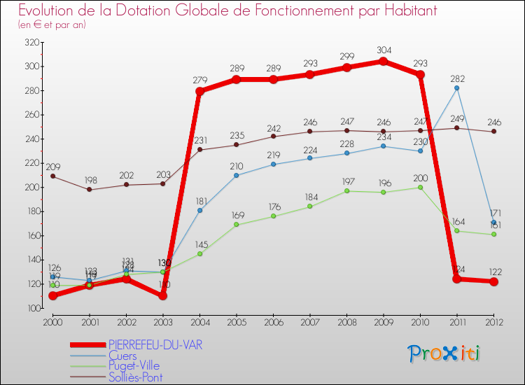 Evolution et montant de la dotation globale de fonctionnement par Habitant pour PIERREFEU-DU-VAR et les communes proches Comparaison des dotations globales de fonctionnement par habitant pour PIERREFEU-DU-VAR et les communes voisines