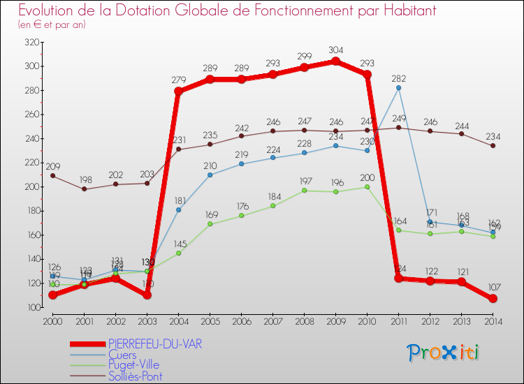 Evolution et montant de la dotation globale de fonctionnement par Habitant pour PIERREFEU-DU-VAR et les communes proches de 2000 à 2014. Comparaison des dotations globales de fonctionnement par habitant pour PIERREFEU-DU-VAR et les communes voisines de 2000 à 2014.