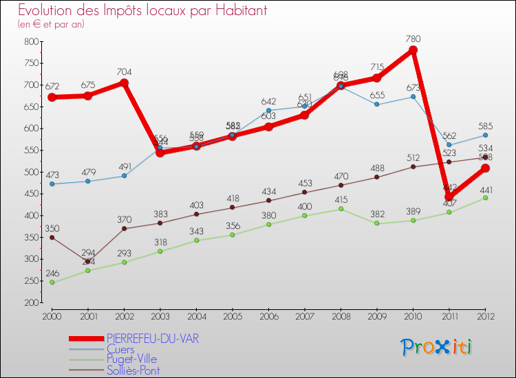 Evolution et montant des impôts locaux par Habitant pour PIERREFEU-DU-VAR et les communes proches Comparaison des impôts locaux par habitant pour PIERREFEU-DU-VAR et les communes voisines