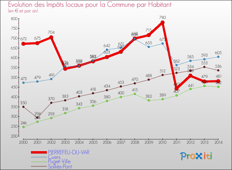 Evolution et montant des impôts locaux par Habitant pour PIERREFEU-DU-VAR et les communes proches de 2000 à 2014 Comparaison des impôts locaux par habitant pour PIERREFEU-DU-VAR et les communes voisines de 2000 à 2014