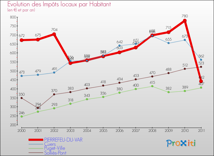 Evolution et montant des impôts locaux par Habitant pour PIERREFEU-DU-VAR et les communes proches Comparaison des impôts locaux par habitant pour PIERREFEU-DU-VAR et les communes voisines