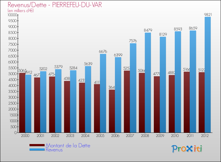 Evolution comparée de la dette et des revenus pour la commune de PIERREFEU-DU-VAR de 2000 à 2012 Comparaison de la dette et des revenus pour PIERREFEU-DU-VAR de 2000 à 2012