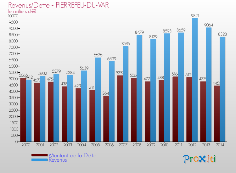 Evolution comparée de la dette et des revenus pour la commune de PIERREFEU-DU-VAR de 2000 à 2014 Comparaison de la dette et des revenus pour PIERREFEU-DU-VAR de 2000 à 2014