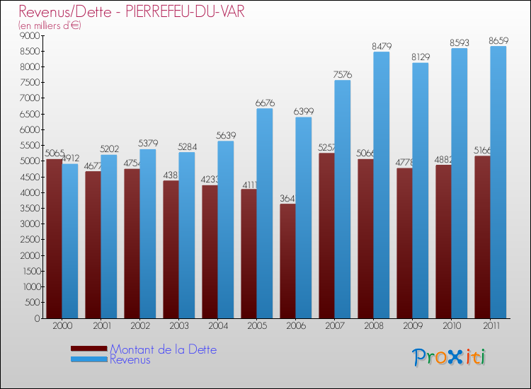 Evolution comparée de la dette et des revenus pour la commune de PIERREFEU-DU-VAR de 2000 à 2011 Comparaison de la dette et des revenus pour PIERREFEU-DU-VAR de 2000 à 2011