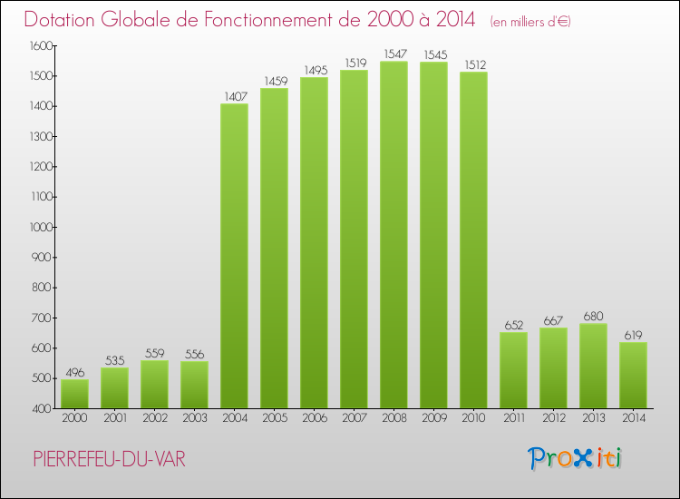 Evolution du montant de la Dotation Globale de Fonctionnement pour la commune de PIERREFEU-DU-VAR de 2000 à 2014 Evolution du montant de la Dotation Globale de Fonctionnement pour PIERREFEU-DU-VAR de 2000 à 2014