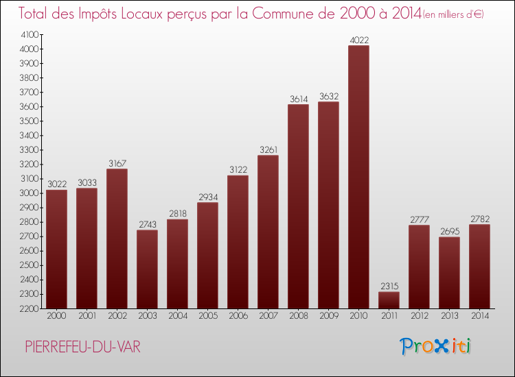 Evolution des Impôts Locaux pour la commune de PIERREFEU-DU-VAR de 2000 à 2014 Evolution des Impôts Locaux pour PIERREFEU-DU-VAR de 2000 à 2014