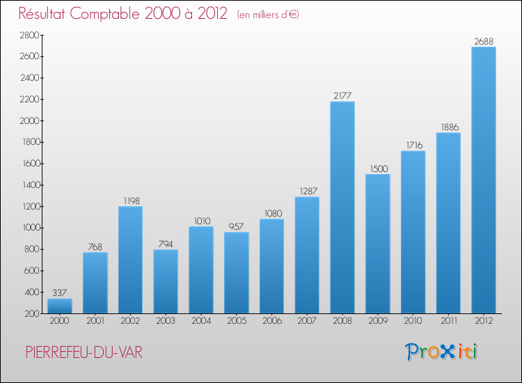 Evolution du résultat comptable pour la commune de PIERREFEU-DU-VAR de 2000 à 2012 Evolution du résultat comptable pour PIERREFEU-DU-VAR de 2000 à 2012