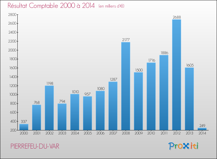 Evolution du résultat comptable pour la commune de PIERREFEU-DU-VAR de 2000 à 2014 Evolution du résultat comptable pour PIERREFEU-DU-VAR de 2000 à 2014