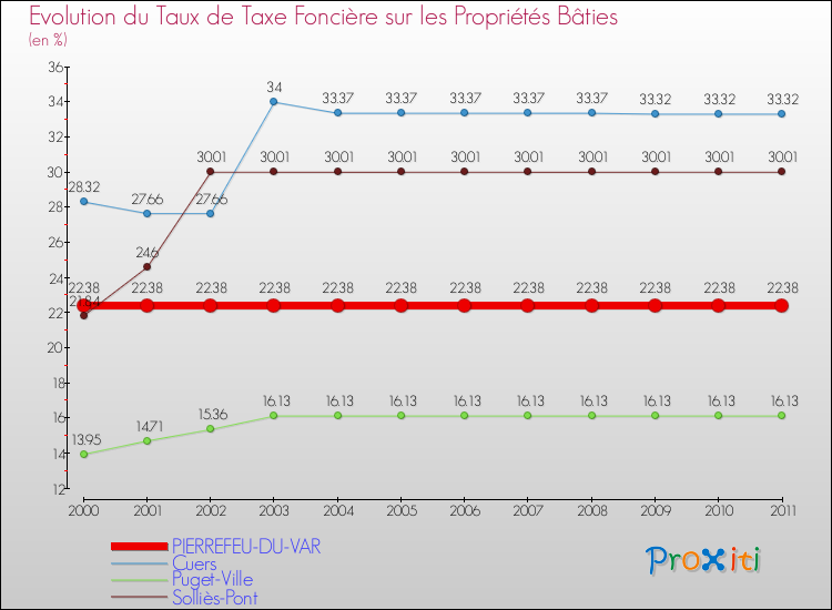 Evolution du taux de la taxe foncière sur le bati pour PIERREFEU-DU-VAR et les communes proches Comparaison des taux de taxe foncière sur le bati pour PIERREFEU-DU-VAR et les communes voisines