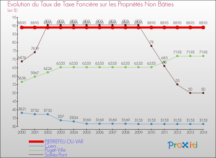 Evolution du taux de la taxe foncière sur les immeubles et terrains non batis pour PIERREFEU-DU-VAR et les communes proches de 2000 à 2014 Comparaison des taux de la taxe foncière sur les immeubles et terrains non batis pour PIERREFEU-DU-VAR et les communes voisines de 2000 à 2014