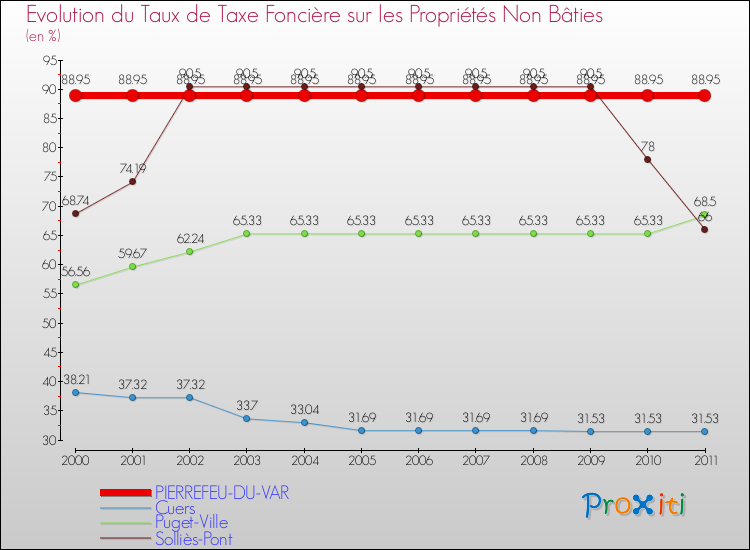 Evolution du taux de la taxe foncière sur les immeubles et terrains non batis pour PIERREFEU-DU-VAR et les communes proches Comparaison des taux de la taxe foncière sur les immeubles et terrains non batis pour PIERREFEU-DU-VAR et les communes voisines