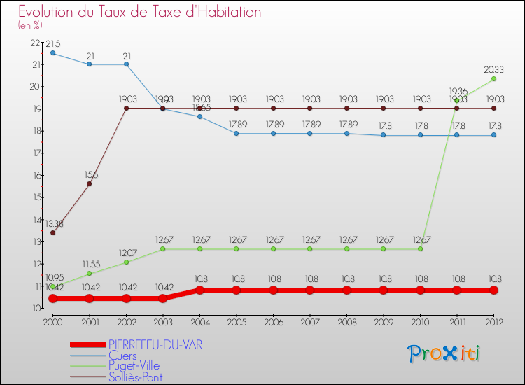 Evolution du taux de la taxe d'habitation pour PIERREFEU-DU-VAR et les communes proches Comparaison des taux de la taxe d'habitation pour PIERREFEU-DU-VAR et les communes voisines