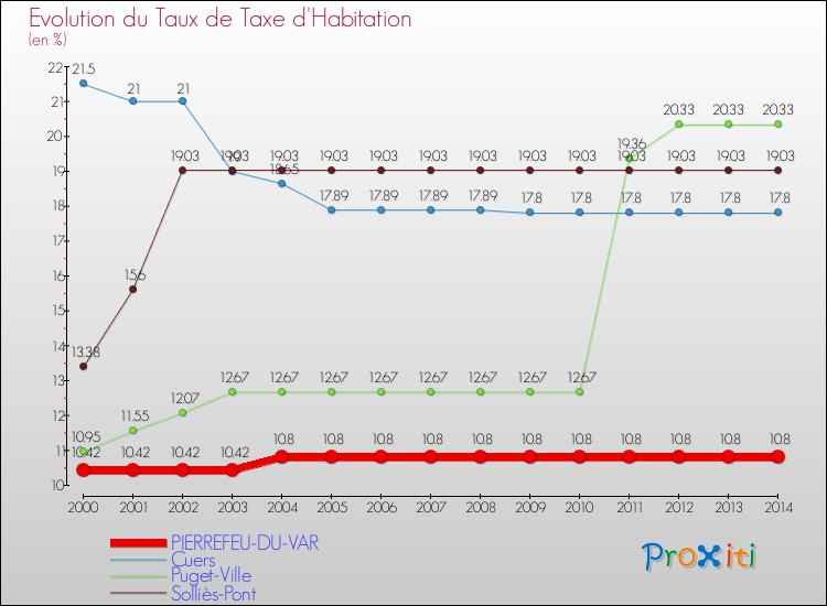 Evolution du taux de la taxe d'habitation pour PIERREFEU-DU-VAR et les communes proches de 2000 à 2014 Comparaison des taux de la taxe d'habitation pour PIERREFEU-DU-VAR et les communes voisines de 2000 à 2014