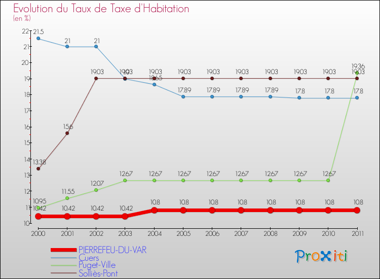 Evolution du taux de la taxe d'habitation pour PIERREFEU-DU-VAR et les communes proches Comparaison des taux de la taxe d'habitation pour PIERREFEU-DU-VAR et les communes voisines