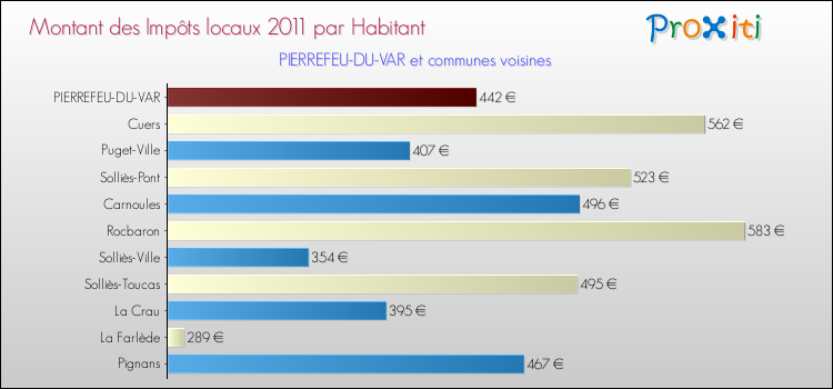 Montant des impôts locaux par Habitant pour PIERREFEU-DU-VAR et les communes proches Comparaison des impôts locaux par habitant pour PIERREFEU-DU-VAR et les communes voisines