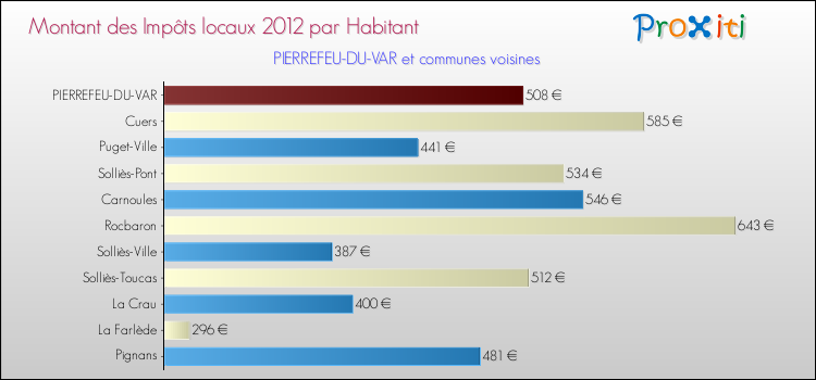 Montant des impôts locaux par Habitant pour PIERREFEU-DU-VAR et les communes proches Comparaison des impôts locaux par habitant pour PIERREFEU-DU-VAR et les communes voisines