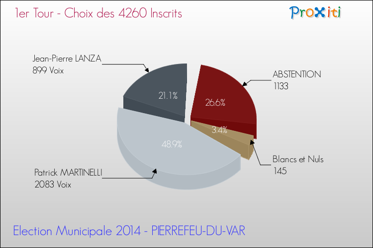 Résultats par rapport aux inscrits au 1er Tour des Elections Municipales 2014 de la commune de PIERREFEU-DU-VAR Elections Municipales 2014 - Résultats par rapport aux inscrits au 1er Tour pour la commune de PIERREFEU-DU-VAR