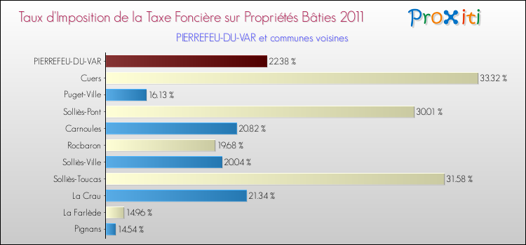 Taux d'imposition de la taxe foncière sur le bati 2011 pour PIERREFEU-DU-VAR et les communes proches Comparaison des taux d'imposition de la taxe foncière sur le bati 2011 pour PIERREFEU-DU-VAR et les communes voisines