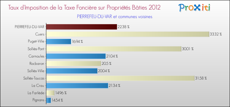 Taux d'imposition de la taxe foncière sur le bati 2012 pour PIERREFEU-DU-VAR et les communes proches Comparaison des taux d'imposition de la taxe foncière sur le bati 2012 pour PIERREFEU-DU-VAR et les communes voisines