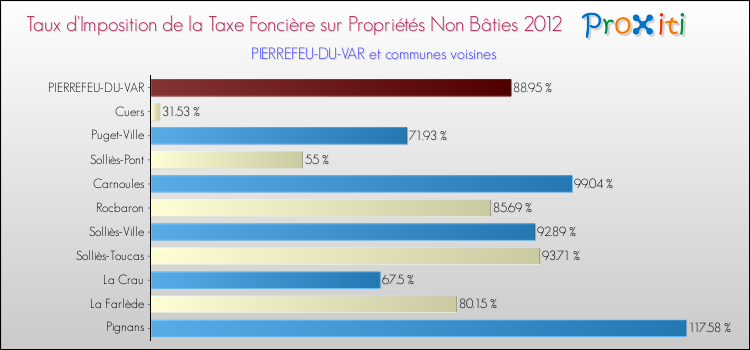 Taux d'imposition de la taxe foncière sur les immeubles et terrains non batis 2012 pour PIERREFEU-DU-VAR et les communes proches Comparaison des taux d'imposition de la taxe foncière sur les immeubles et terrains non batis 2012 pour PIERREFEU-DU-VAR et les communes voisines