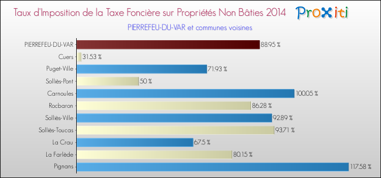 Taux d'imposition de la taxe foncière sur les immeubles et terrains non batis 2014 pour PIERREFEU-DU-VAR et les communes proches Comparaison des taux d'imposition de la taxe foncière sur les immeubles et terrains non batis 2014 pour PIERREFEU-DU-VAR et les communes voisines
