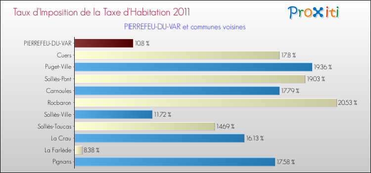 Taux d'imposition de la taxe d'habitation 2011 pour PIERREFEU-DU-VAR et les communes proches Comparaison des taux d'imposition de la taxe d'habitation 2011 pour PIERREFEU-DU-VAR et les communes voisines
