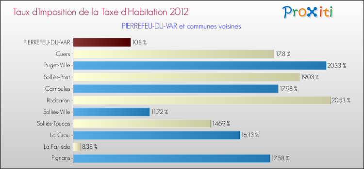 Taux d'imposition de la taxe d'habitation 2012 pour PIERREFEU-DU-VAR et les communes proches Comparaison des taux d'imposition de la taxe d'habitation 2012 pour PIERREFEU-DU-VAR et les communes voisines