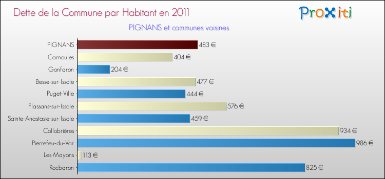 Dette par habitant de la commune en 2011 pour PIGNANS et les communes proches Comparaison de la dette par habitant de la commune en 2011 pour PIGNANS et les communes voisines