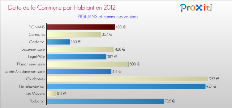 Dette par habitant de la commune en 2012 pour PIGNANS et les communes proches Comparaison de la dette par habitant de la commune en 2012 pour PIGNANS et les communes voisines